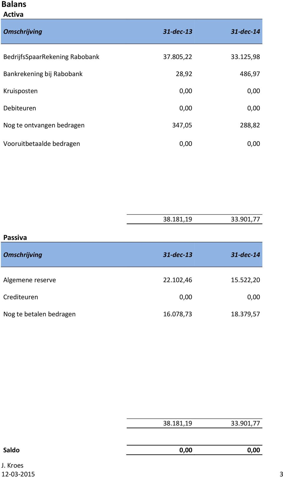 347,05 288,82 Vooruitbetaalde bedragen 0,00 0,00 Passiva 38.181,19 33.