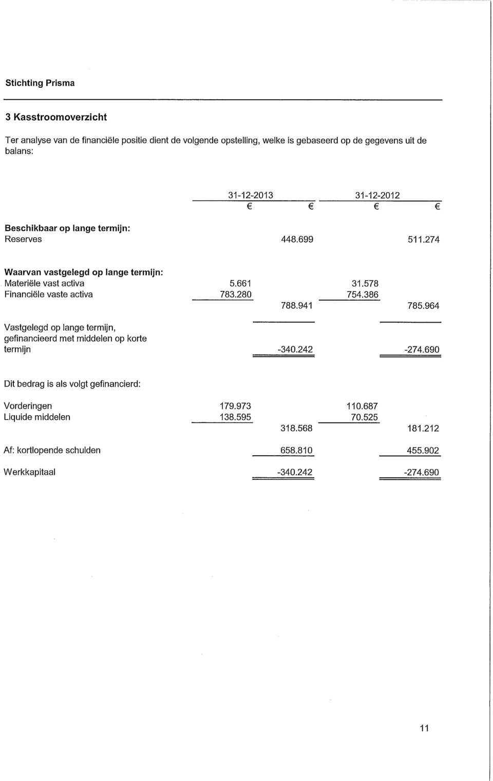 661 31.578 783.28 754.386 788.941 785.964 Vastgelegd op lange termijn, gefinancieerd met middelen op korte termijn -34.242-274.