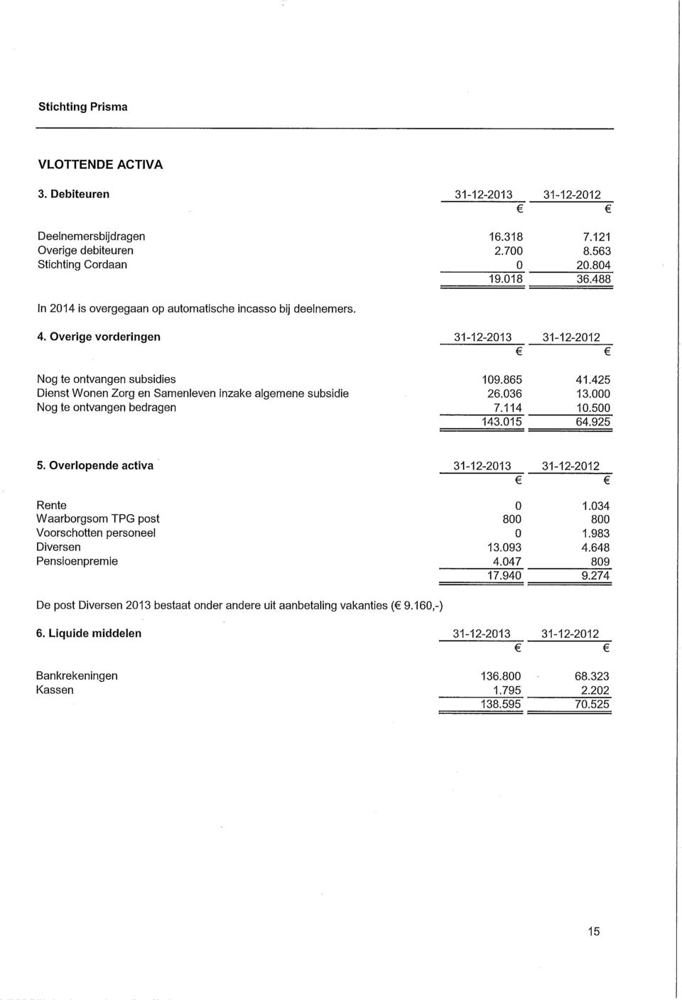 Overige vorderingen 31--12-213 3t -12-212 Nog te ontvangen subsidies Dienst Wonen Zorg en Samenleven inzake algemene subsidie Nog te ontvangen bedragen 19.865 41.425 26.36 13. 7.114 1.5 143.