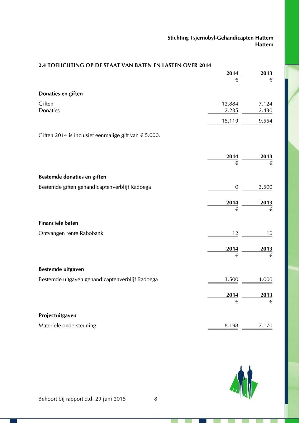 554 Bestemde donaties en giften Bestemde giften gehandicaptenverblijf Radoega 0 3.