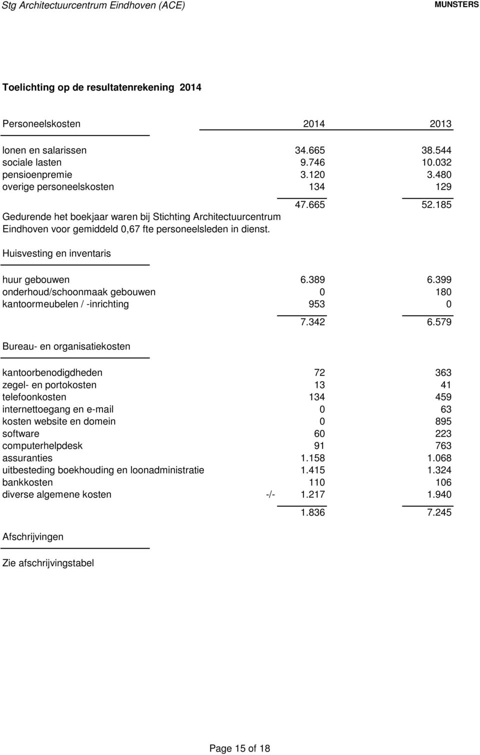 185 huur gebouwen 6.389 6.399 onderhoud/schoonmaak gebouwen 0 180 kantoormeubelen / -inrichting 953 0 Bureau- en organisatiekosten 7.342 6.