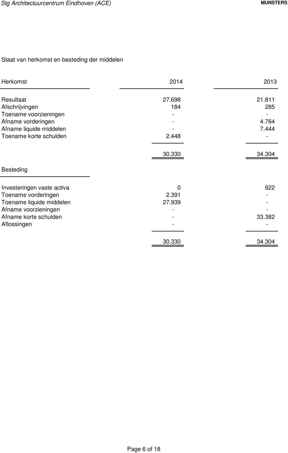 444 Toename korte schulden 2.448 - Besteding 30.330 34.