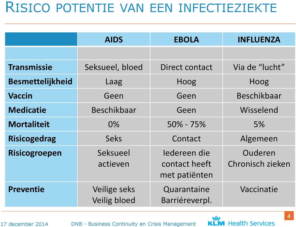 Mortaliteit 0% 50% - 75% 5% Risicogedrag Seks Contact Algemeen Risicogroepen Preventie Seksueel actieven Veilige