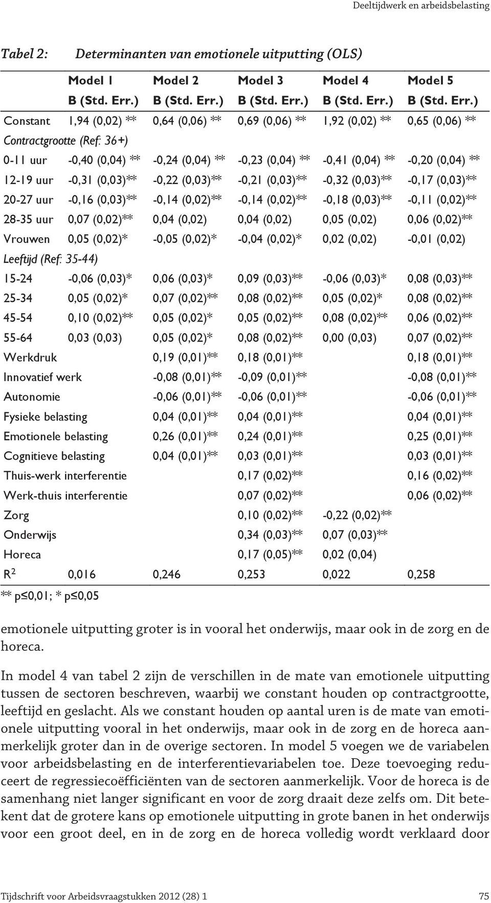 ) Constant 1,94 (0,02) ** 0,64 (0,06) ** 0,69 (0,06) ** 1,92 (0,02) ** 0,65 (0,06) ** Contractgrootte (Ref: 36+) 0-11 uur -0,40 (0,04) ** -0,24 (0,04) ** -0,23 (0,04) ** -0,41 (0,04) ** -0,20 (0,04)