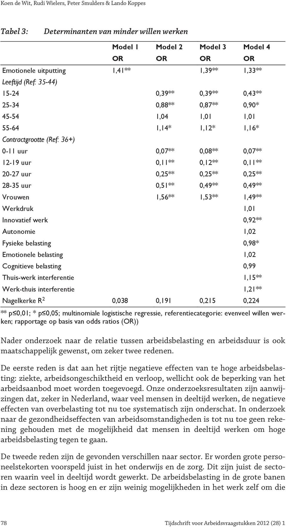 0,12** 0,11** 20-27 uur 0,25** 0,25** 0,25** 28-35 uur 0,51** 0,49** 0,49** Vrouwen 1,56** 1,53** 1,49** Werkdruk 1,01 Innovatief werk 0,92** Autonomie 1,02 Fysieke belasting 0,98* Emotionele