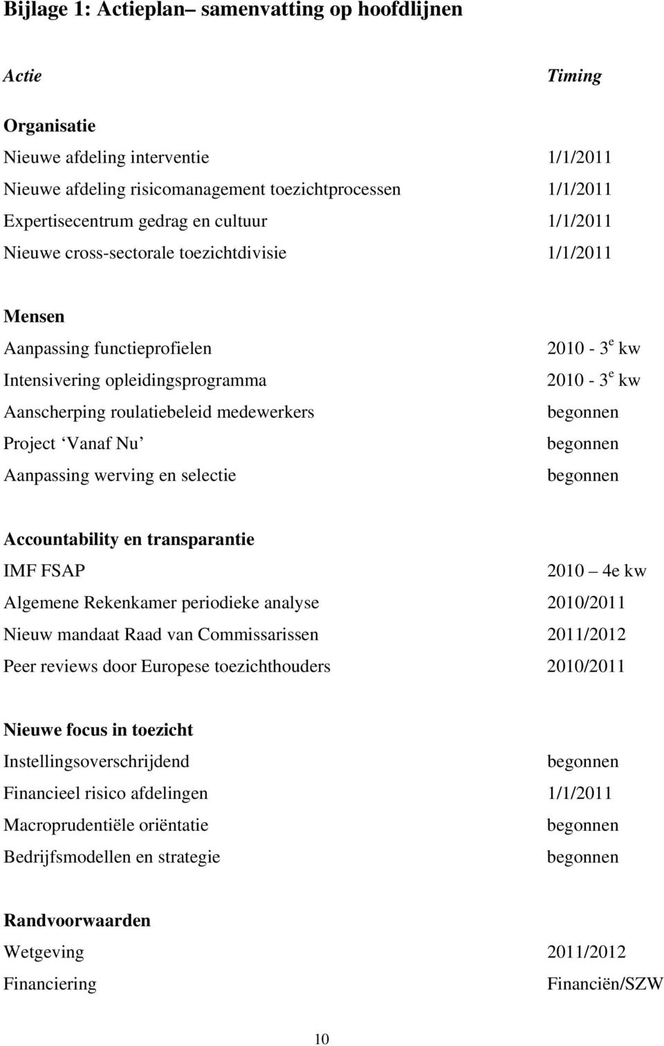 Aanpassing werving en selectie 2010-3 e kw 2010-3 e kw begonnen begonnen begonnen Accountability en transparantie IMF FSAP 2010 4e kw Algemene Rekenkamer periodieke analyse 2010/2011 Nieuw mandaat