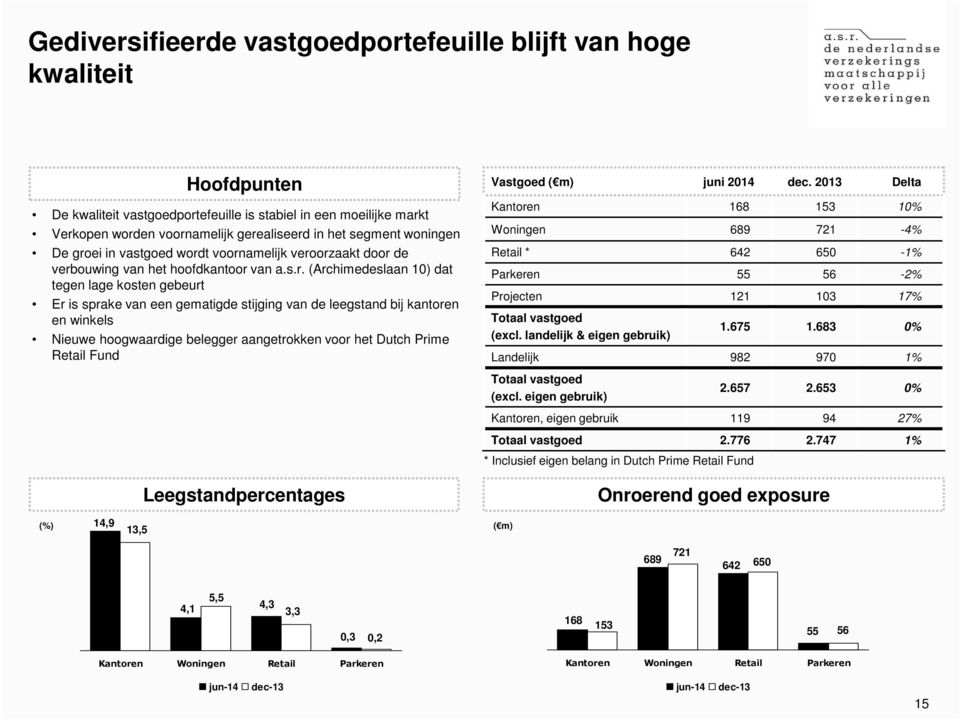 door de verbouwing van het hoofdkantoor van a.s.r. (Archimedeslaan 10) dat tegen lage kosten gebeurt Er is sprake van een gematigde stijging van de leegstand bij kantoren en winkels Nieuwe