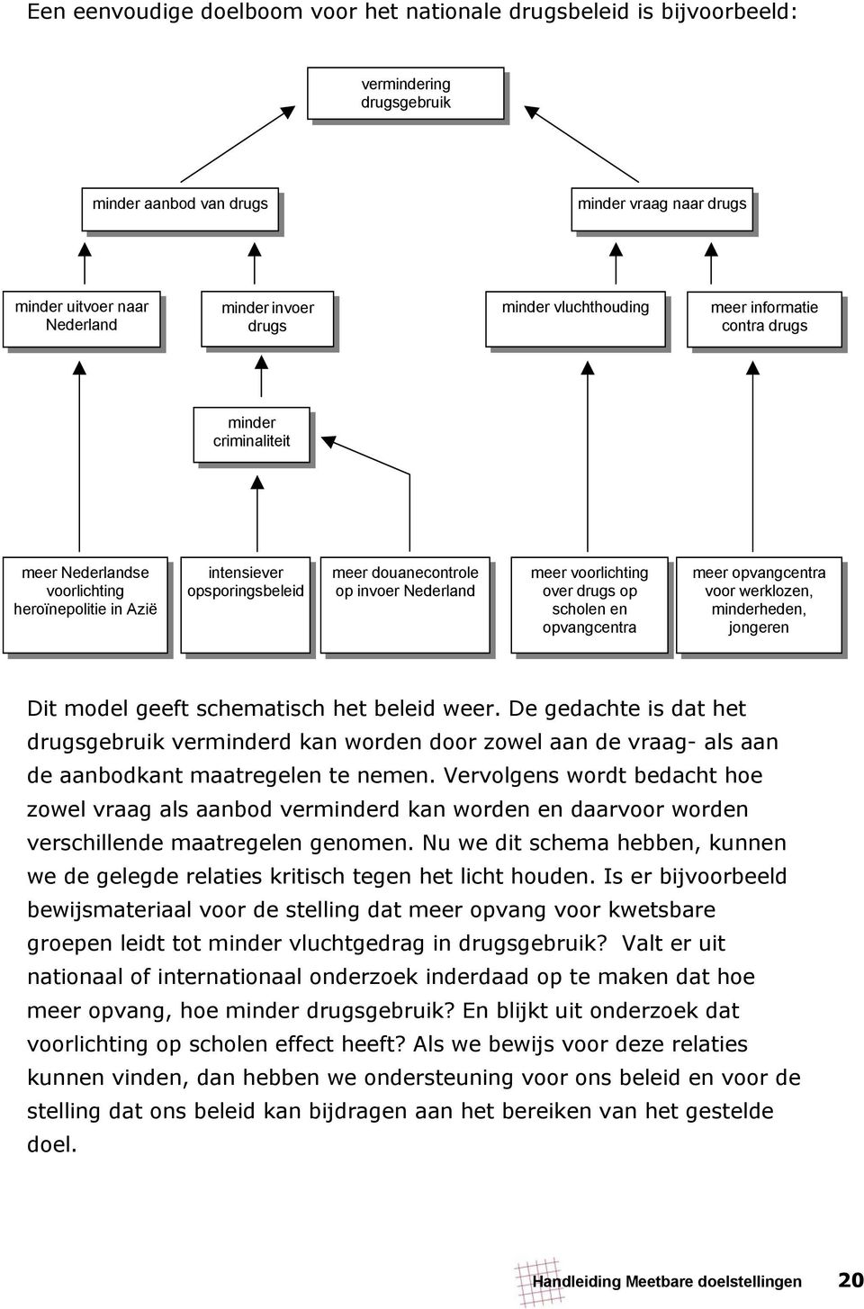 voorlichting over drugs op scholen en opvangcentra meer opvangcentra voor werklozen, minderheden, jongeren Dit model geeft schematisch het beleid weer.