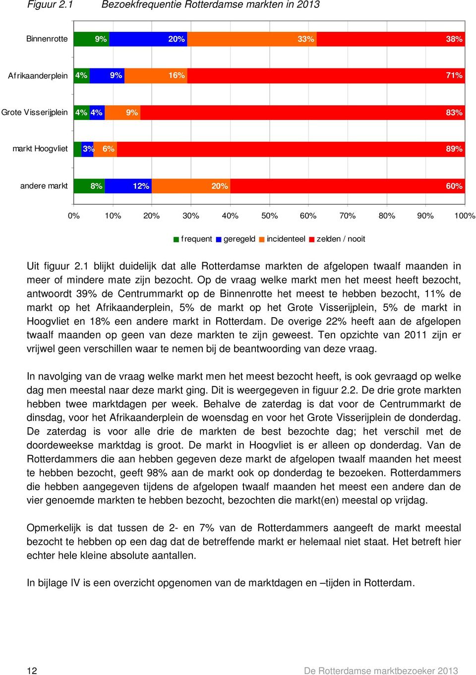 20% 30% 40% 50% 60% 70% 80% 90% 100% frequent geregeld incidenteel zelden / nooit Uit figuur 2.