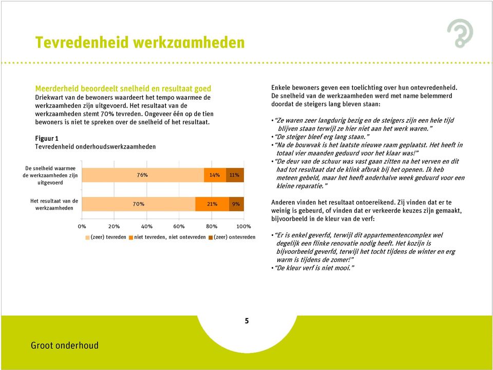 Figuur 1 Tevredenheid onderhoudswerkzaamheden De snelheid waarmee de werkzaamheden zijn uitgevoerd 76% 14% 11% Enkele bewoners geven een toelichting over hun ontevredenheid.