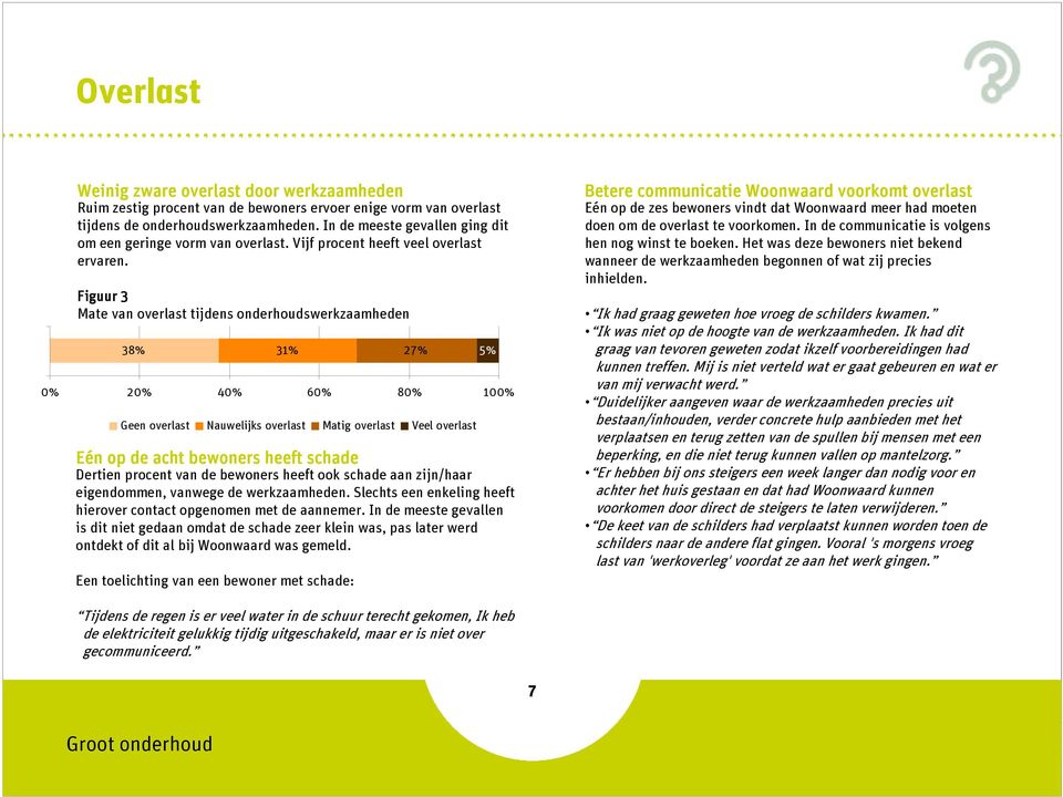 Figuur 3 Mate van overlast tijdens onderhoudswerkzaamheden 38% 31% 27% 5% Geen overlast Nauwelijks overlast Matig overlast Veel overlast Eén op de acht bewoners heeft schade Dertien procent van de