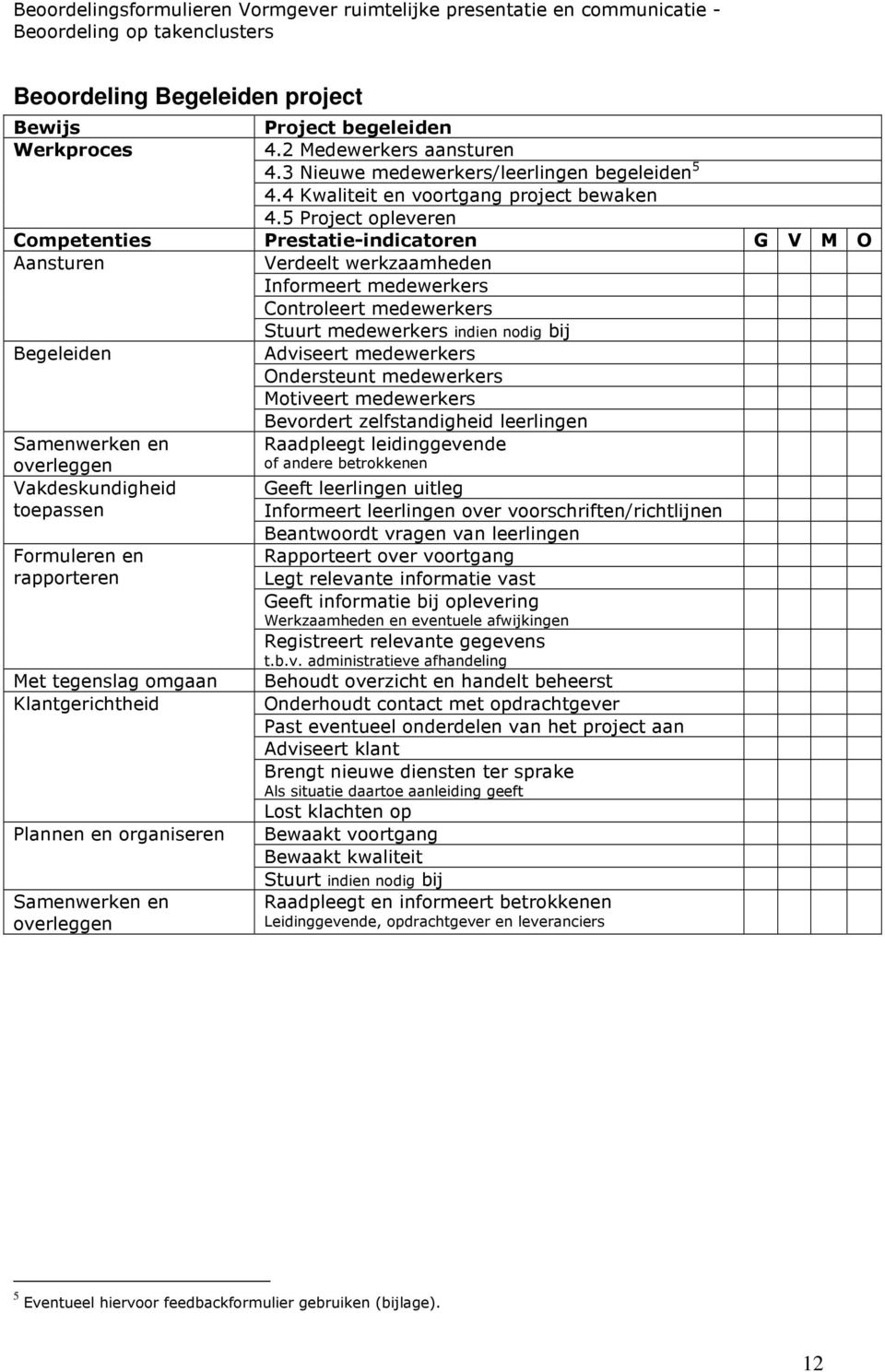 Motiveert medewerkers Bevordert zelfstandigheid leerlingen Samenwerken en overleggen Vakdeskundigheid toepassen Formuleren en rapporteren Raadpleegt leidinggevende of andere betrokkenen Geeft