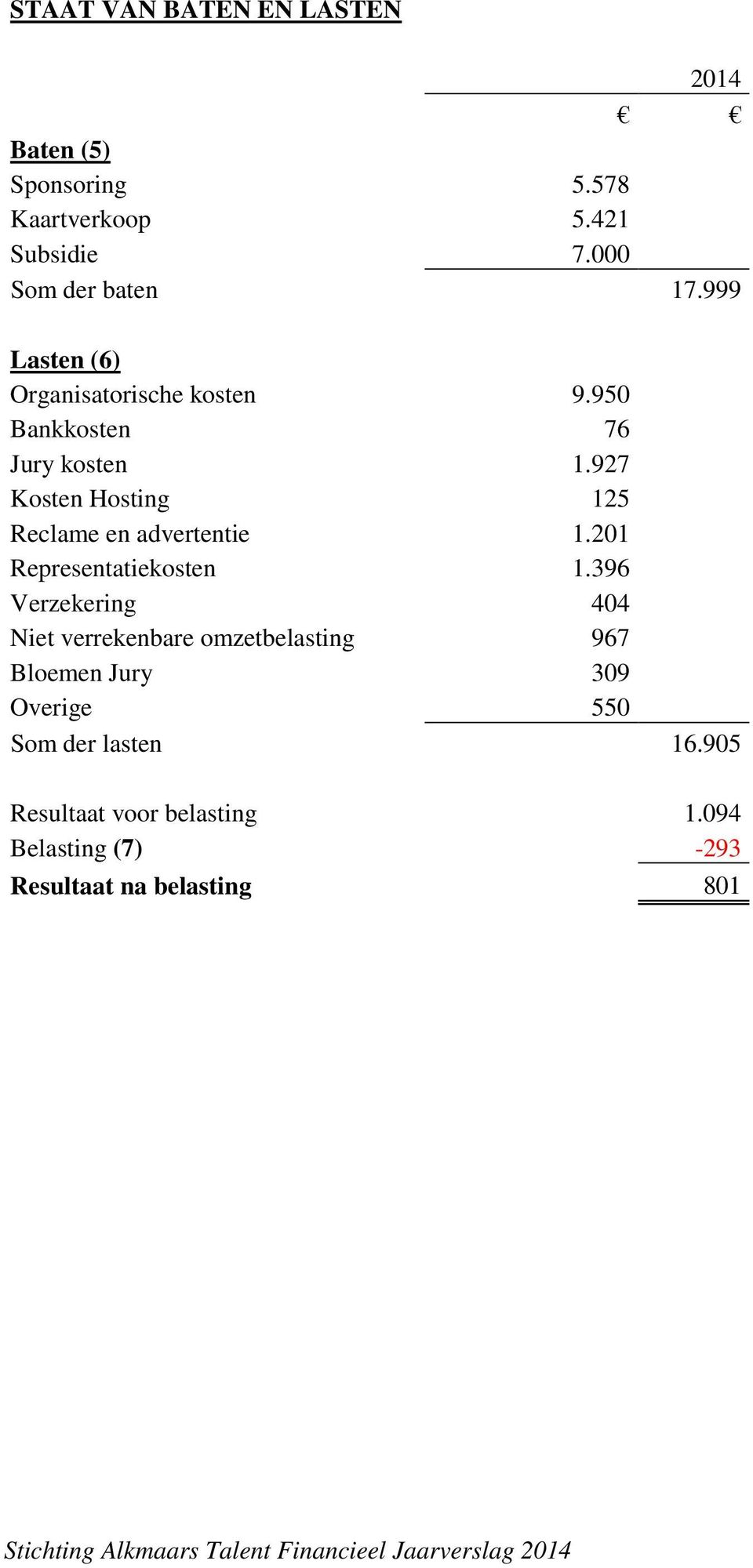 927 Kosten Hosting 125 Reclame en advertentie 1.201 Representatiekosten 1.