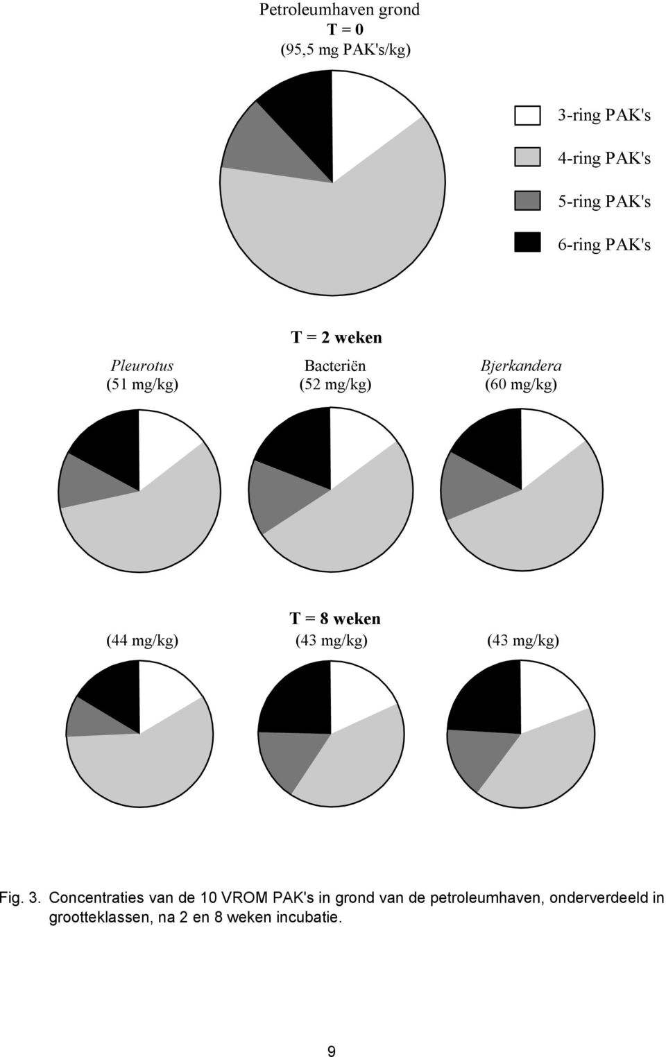 mg/kg) T = 8 weken (44 mg/kg) (43 mg/kg) (43 mg/kg) Fig. 3.