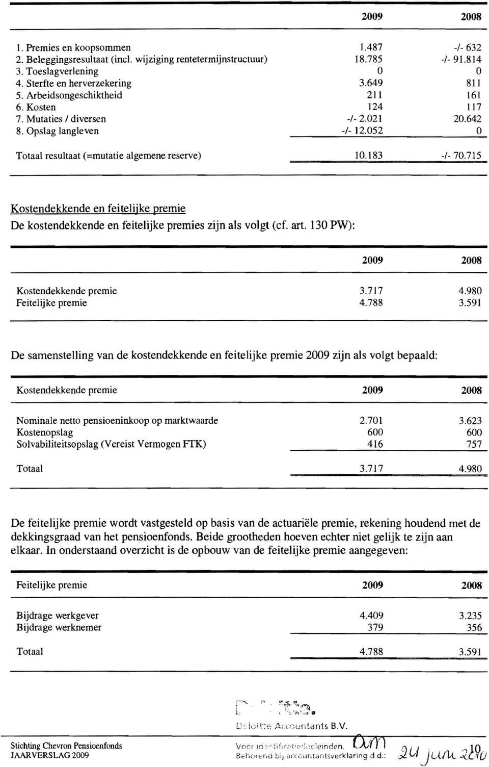 715 Kostendekkende en feitelijke premie De kostendekkende en feitelijke premies zijn ais voigt (cf. art. 130 PW): 2009 2008 Kostendekkende premie 3.717 4.980 Feitelijke premie 4.788 3.