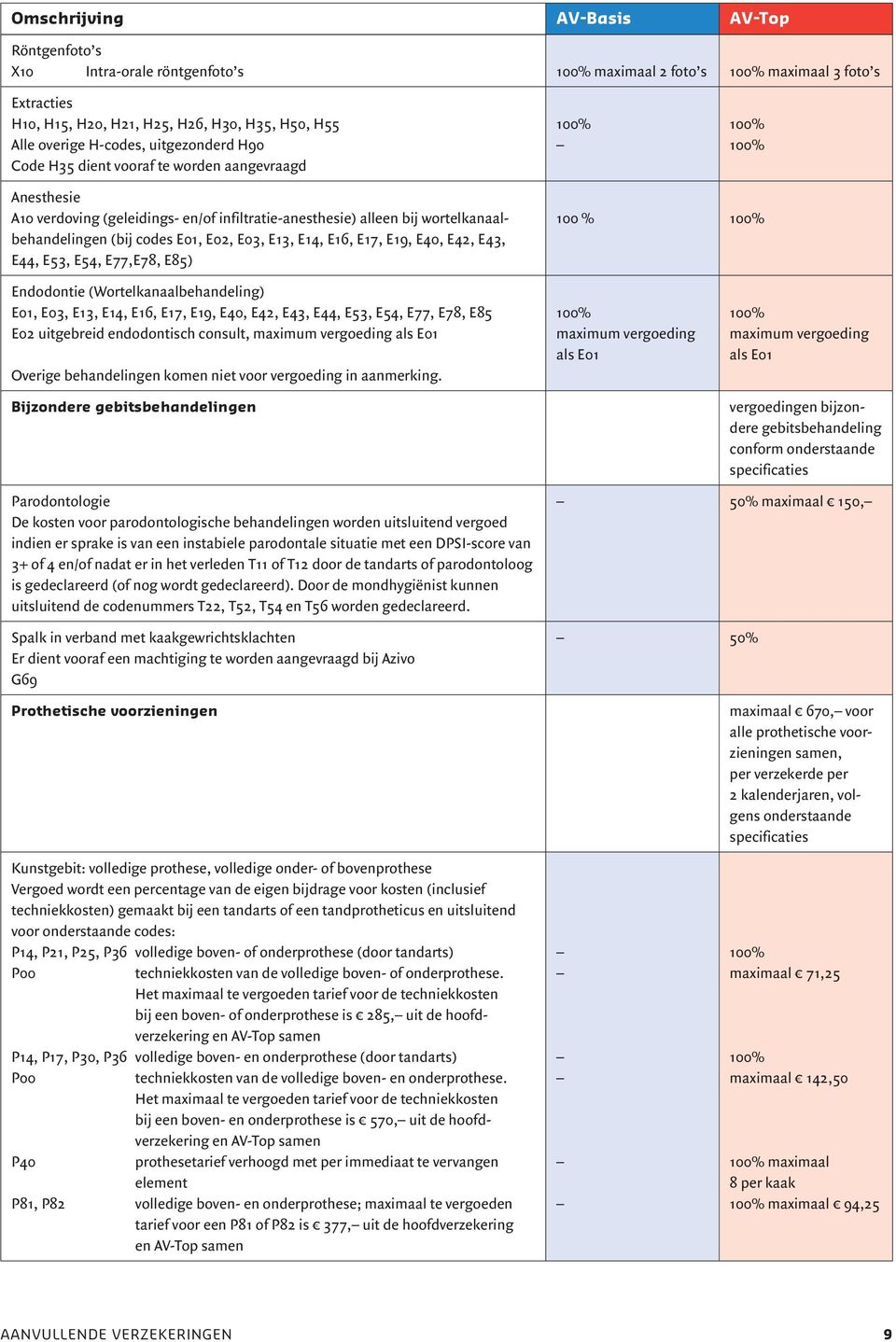 E44, E53, E54, E77,E78, E85) 100 % Endodontie (Wortelkanaalbehandeling) E01, E03, E13, E14, E16, E17, E19, E40, E42, E43, E44, E53, E54, E77, E78, E85 E02 uitgebreid endodontisch consult, maximum