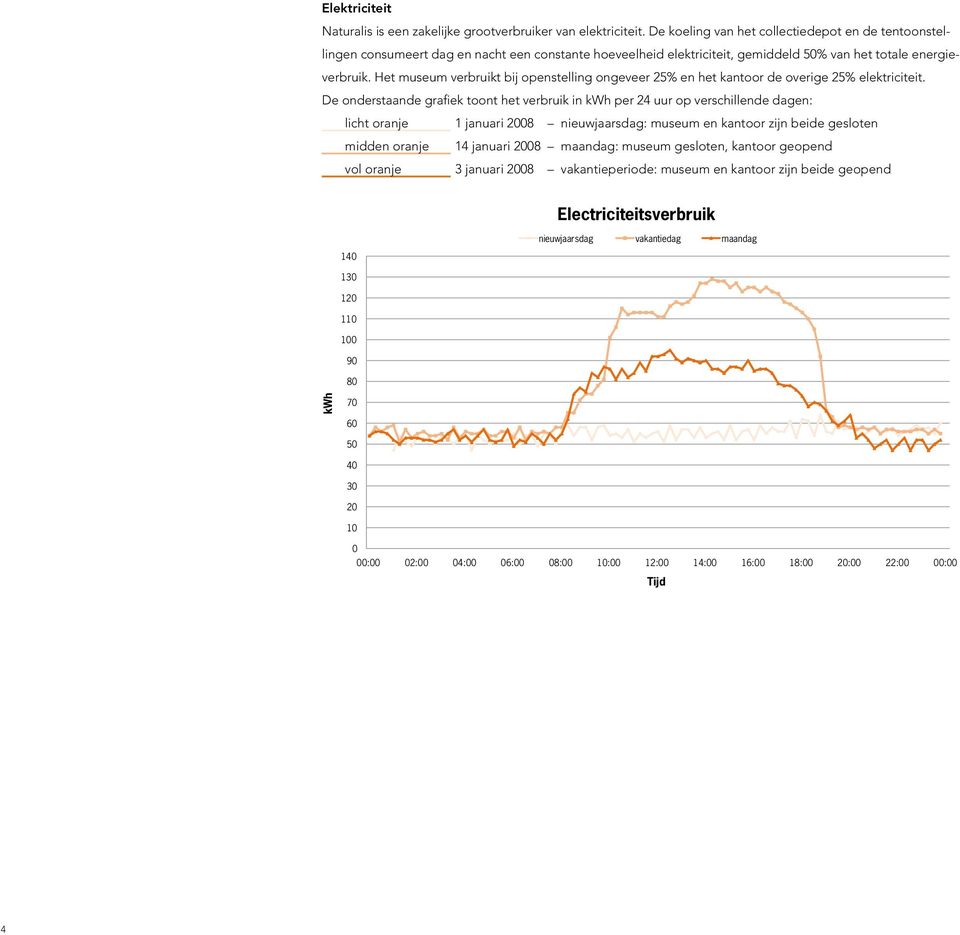 Het museum verbruikt bij openstelling ongeveer 25% en het kantoor de overige 25% elektriciteit.