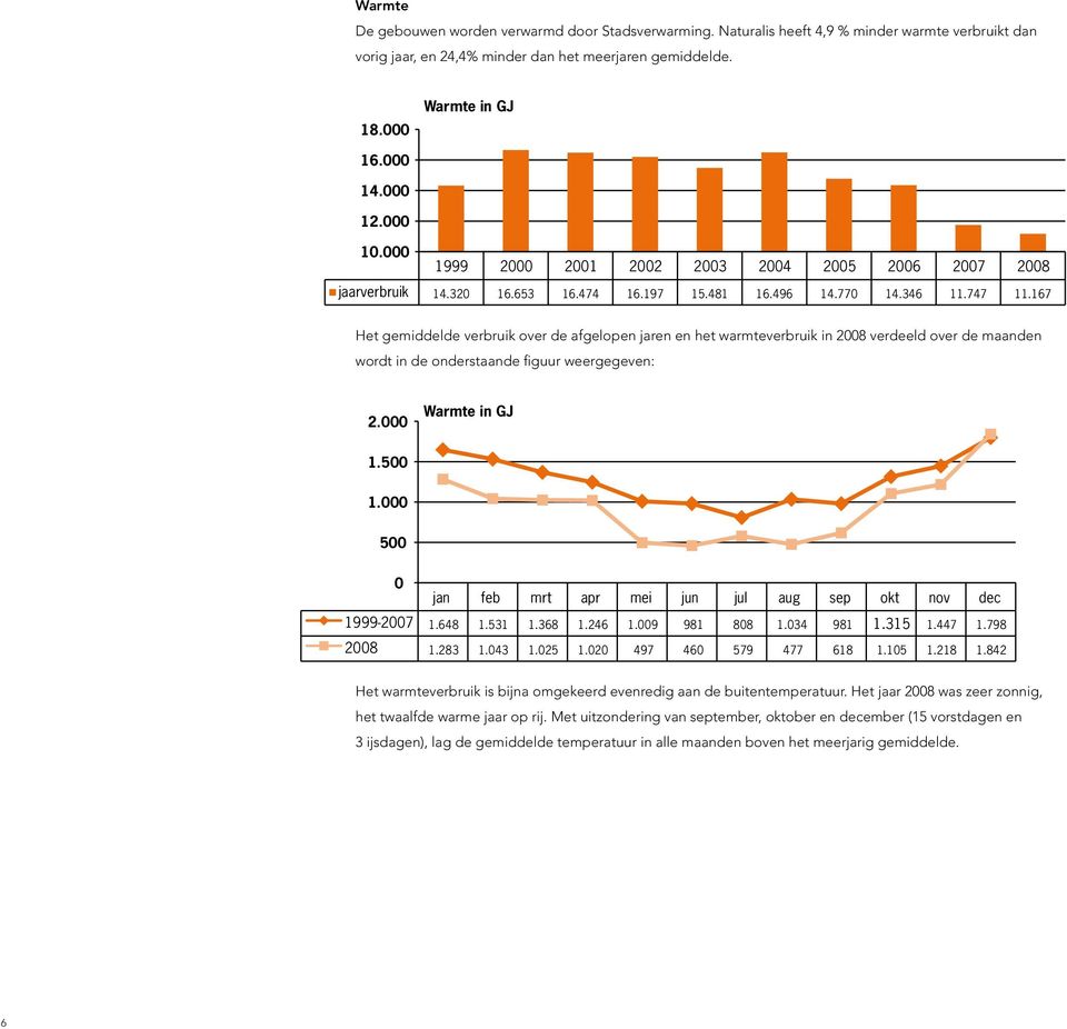 167 Het gemiddelde verbruik over de afgelopen jaren en het warmteverbruik in 28 verdeeld over de maanden wordt in de onderstaande figuur weergegeven: 2. Warmte in GJ 1.5 1.