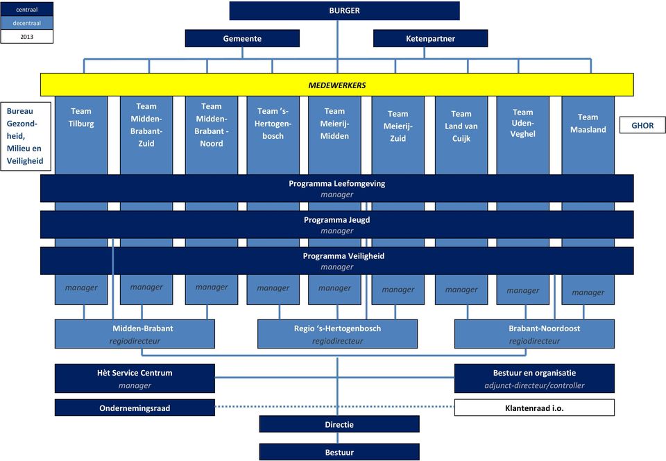 Leefomgeving Programma Jeugd Programma Veiligheid Midden Brabant regiodirecteur Regio s Hertogenbosch regiodirecteur Brabant