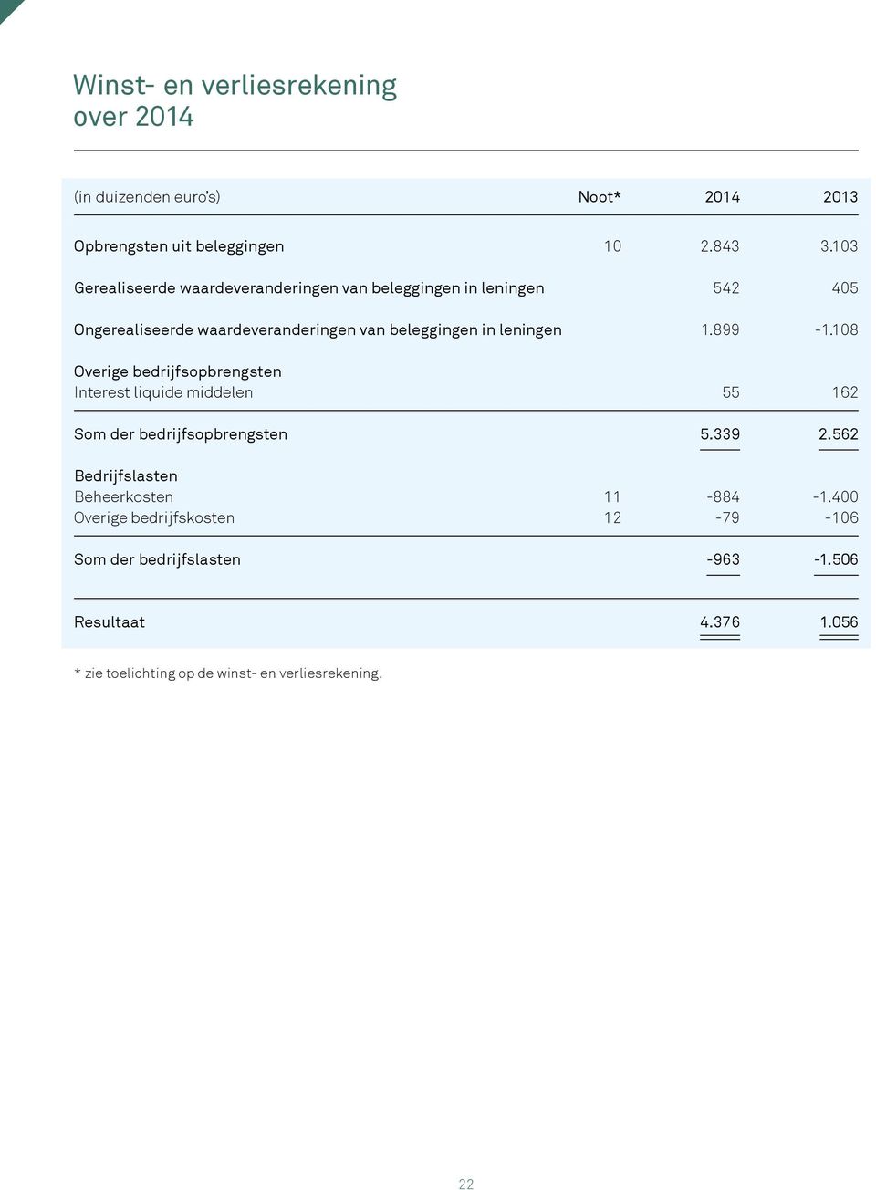 1.899-1.108 Overige bedrijfsopbrengsten Interest liquide middelen 55 162 Som der bedrijfsopbrengsten 5.339 2.