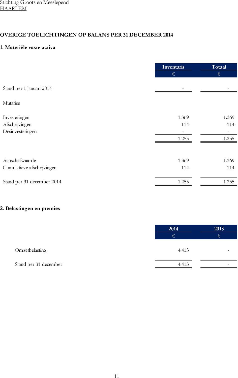 369 1.369 Afschrijvingen 114-114- Desinvesteringen - - 1.255 1.255 Aanschafwaarde 1.369 1.369 Cumulatieve afschrijvingen 114-114- Stand per 31 december 2014 1.