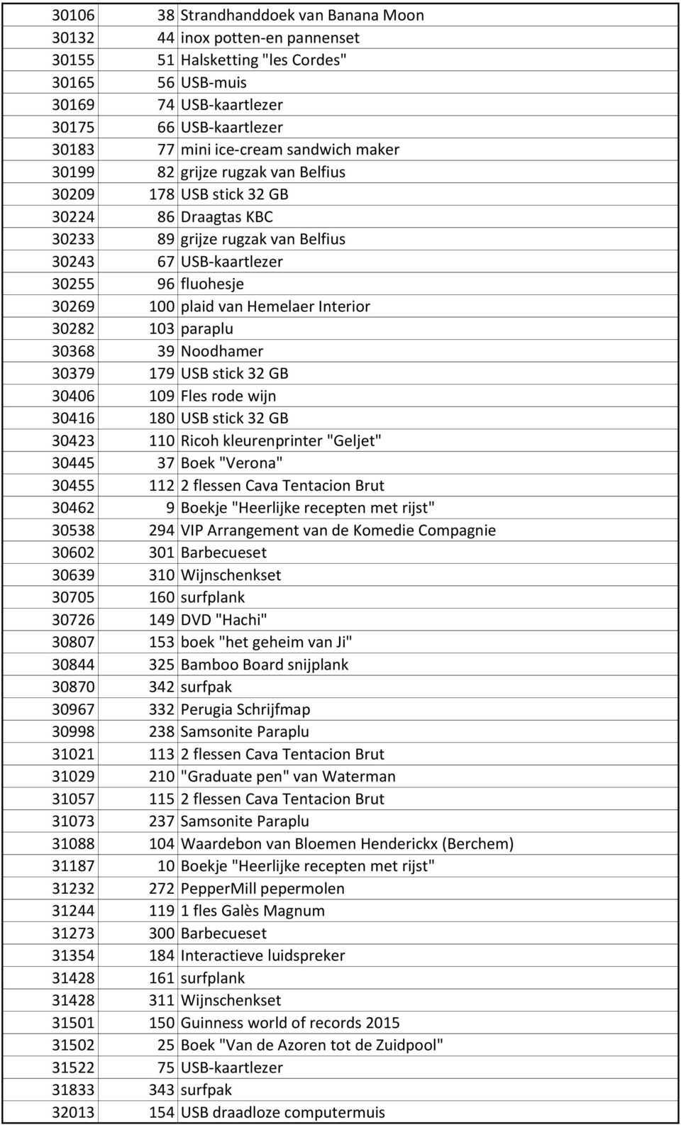 Hemelaer Interior 30282 103 paraplu 30368 39 Noodhamer 30379 179 USB stick 32 GB 30406 109 Fles rode wijn 30416 180 USB stick 32 GB 30423 110 Ricoh kleurenprinter "Geljet" 30445 37 Boek "Verona"
