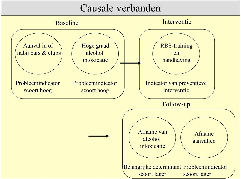 Indicator van preventieve scoort hoog scoort hoog interventie Follow-up Afname van