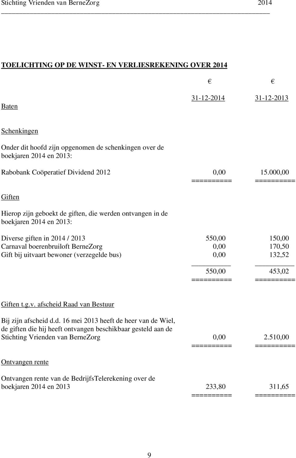 000,00 Giften Hierop zijn geboekt de giften, die werden ontvangen in de boekjaren 2014 en 2013: Diverse giften in 2014 / 2013 550,00 150,00 Carnaval boerenbruiloft BerneZorg 0,00 170,50 Gift bij