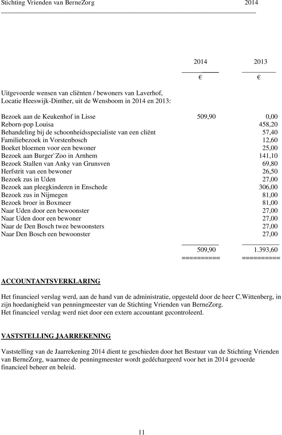 van Grunsven 69,80 Herfstrit van een bewoner 26,50 Bezoek zus in Uden 27,00 Bezoek aan pleegkinderen in Enschede 306,00 Bezoek zus in Nijmegen 81,00 Bezoek broer in Boxmeer 81,00 Naar Uden door een