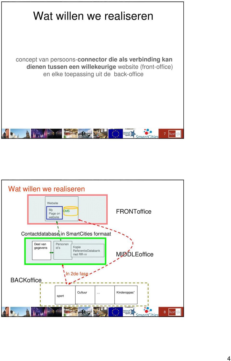 Website My Page on website CMS FRONToffice Contactdatabase in SmartCities formaat Deel van gegevens