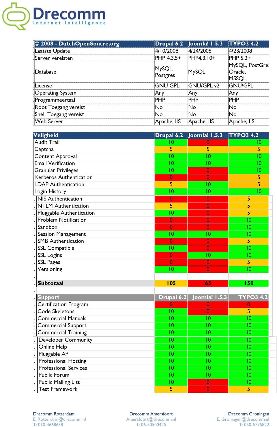Operating System Any Any Any Programmeertaal PHP PHP PHP Root Toegang vereist No No No Shell Toegang vereist No No No Web Server Apache, IIS Apache, IIS Apache, IIS Veligheid Drupal 62 Joomla!