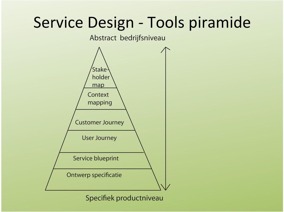 Context mapping Customer Journey User Journey