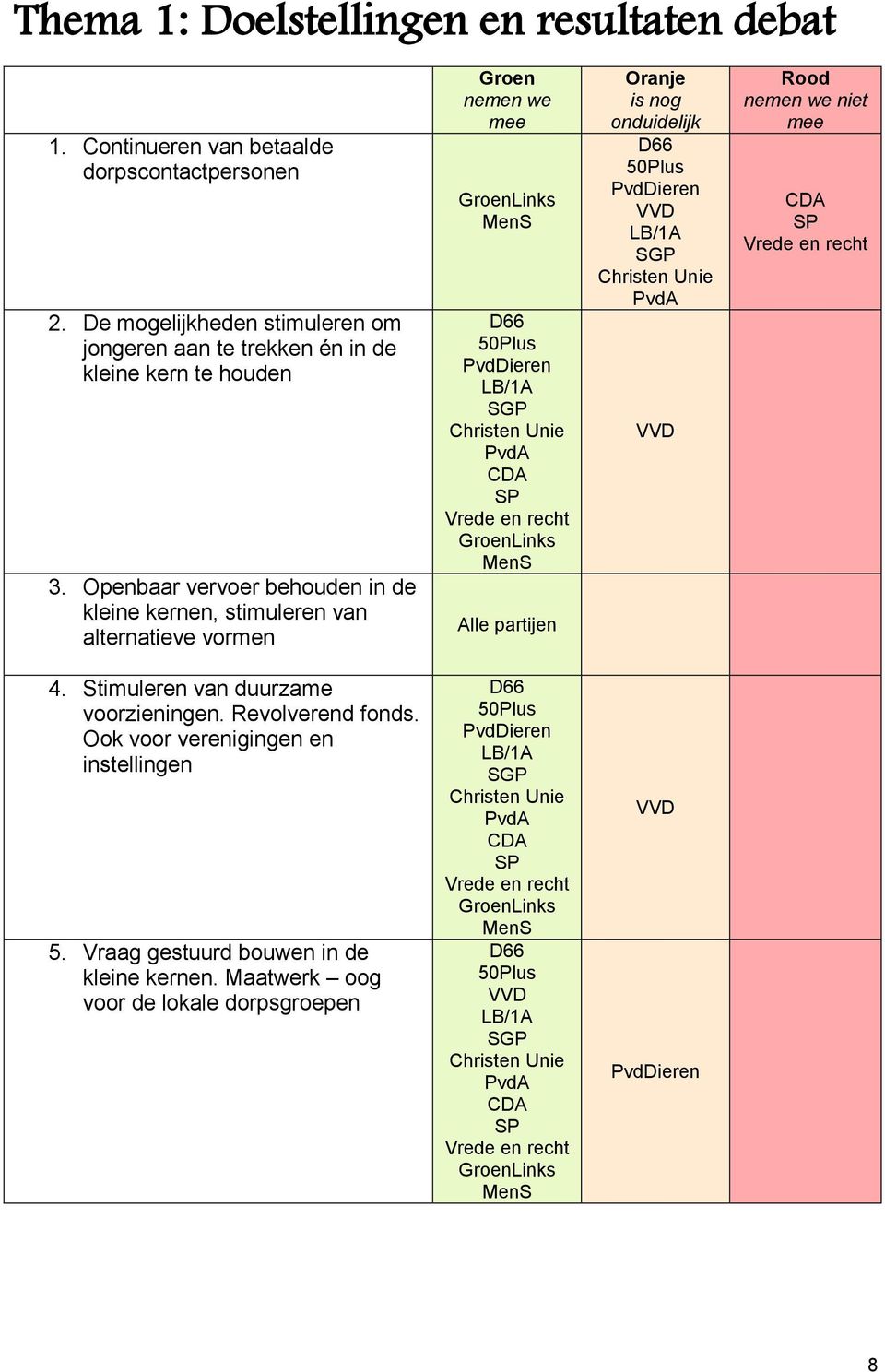 Openbaar vervoer behouden in de kleine kernen, stimuleren van alternatieve vormen Groen nemen we mee Alle partijen Oranje is nog