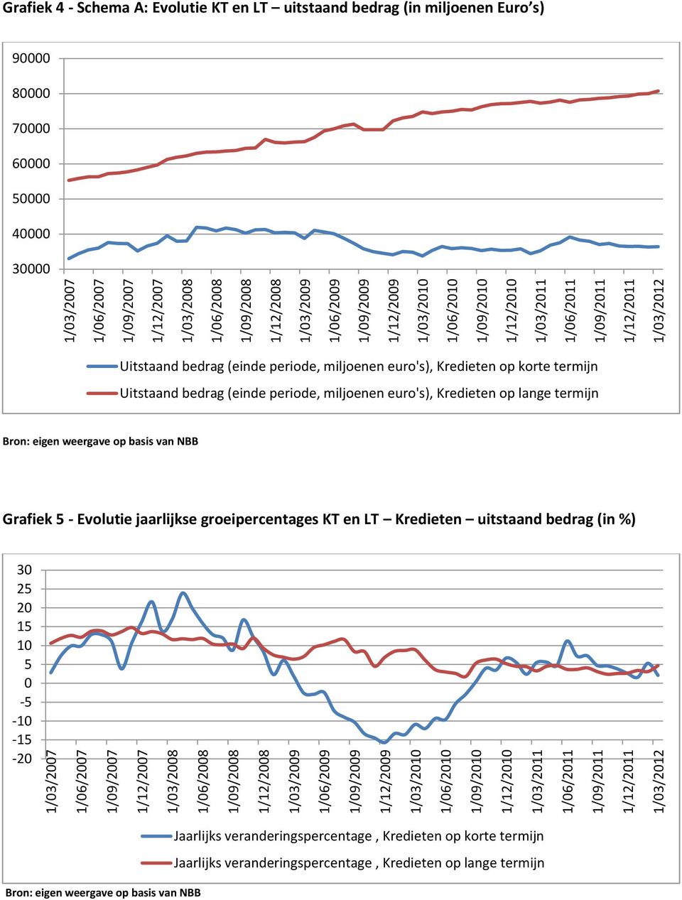 6 5 4 3 Uitstaand bedrag (einde periode, miljoenen euro's), Kredieten op korte termijn Uitstaand bedrag (einde periode, miljoenen euro's), Kredieten op lange termijn Bron: eigen weergave op basis van