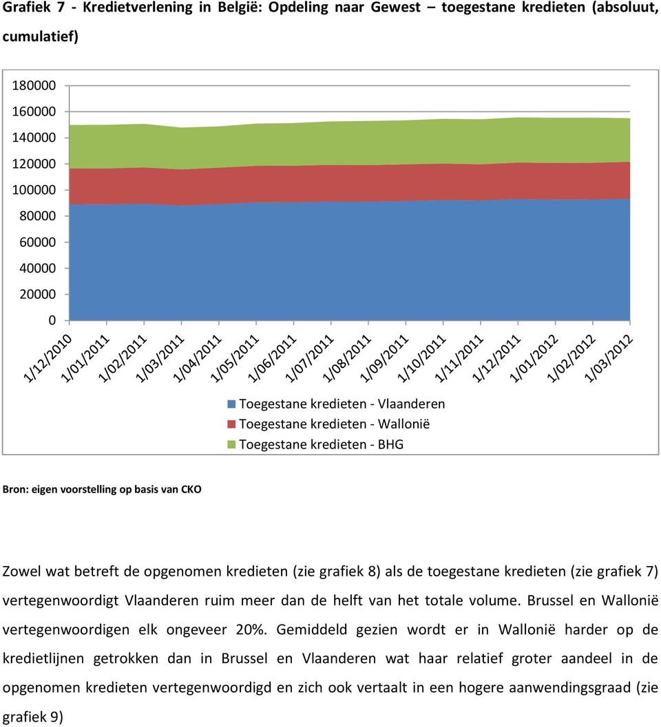 vertegenwoordigt Vlaanderen ruim meer dan de helft van het totale volume. Brussel en Wallonië vertegenwoordigen elk ongeveer 2%.