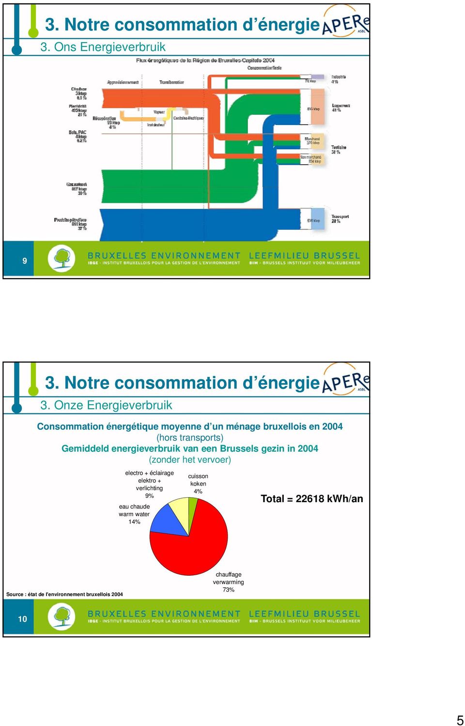 transports) Gemiddeld energieverbruik van een Brussels gezin in 2004 (zonder het vervoer) electro + éclairage