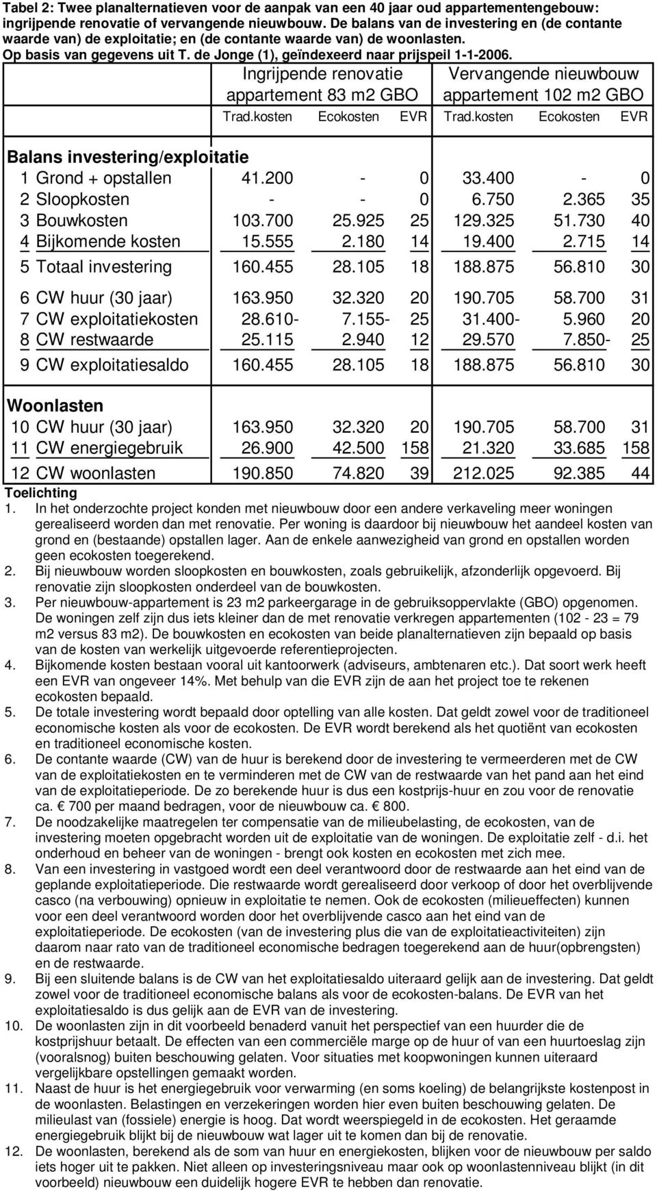 Ingrijpende renovatie appartement 83 m2 GBO Vervangende nieuwbouw appartement 102 m2 GBO Trad.kosten Ecokosten EVR Trad.kosten Ecokosten EVR Balans investering/exploitatie 1 Grond + opstallen 41.