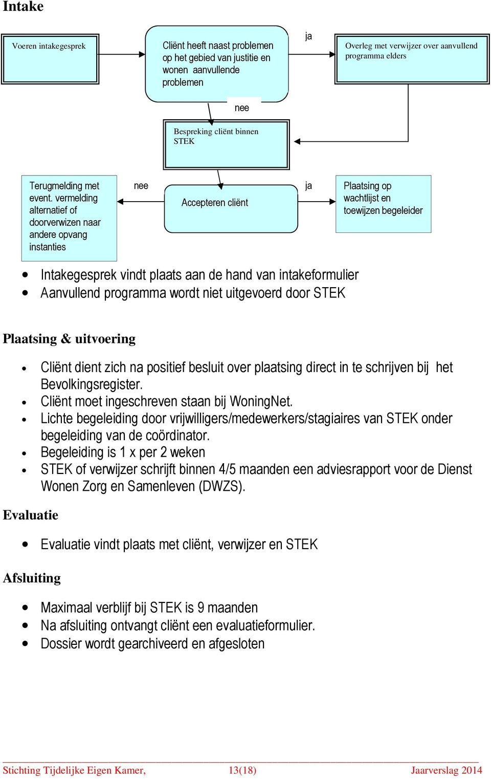 vermelding alternatief of doorverwizen naar andere opvang instanties nee Accepteren cliënt ja Plaatsing op wachtlijst en toewijzen begeleider Intakegesprek vindt plaats aan de hand van