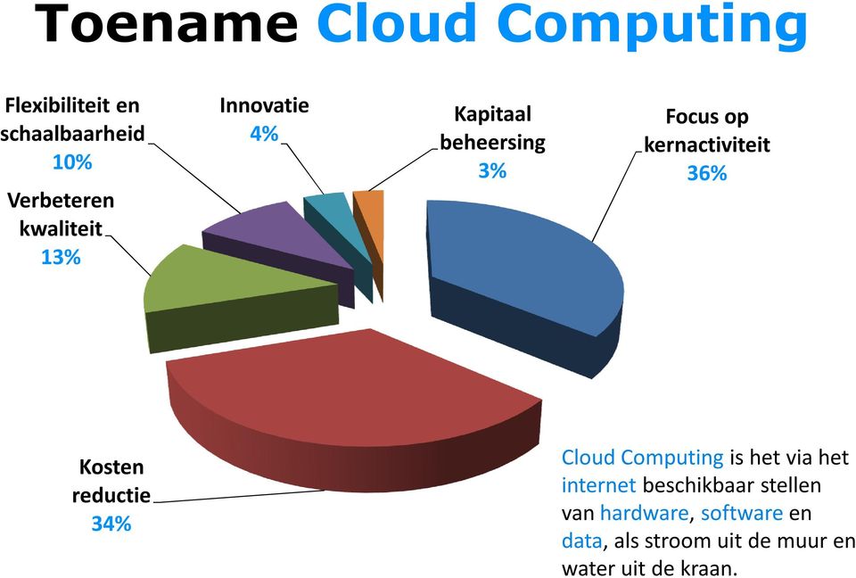 36% Kosten reductie 34% Cloud Computing is het via het internet beschikbaar