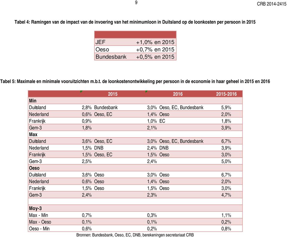 ichten m.b.t. de loonkostenontwikkeling per persoon in de economie in haar geheel in 2015 en 2016 2015 2016 2015-2016 Min Duitsland 2,8% Bundesbank 3,0% Oeso, EC, Bundesbank 5,9% Nederland 0,6% Oeso,