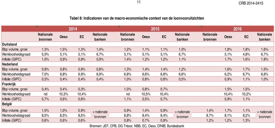 1,3% Bronnen: JEF, CPB, DG Trésor, NBB, EC, Oeso, DNB, Bundesbank Oeso EC Nationale banken Nationale bronnen Duitsland Bbp volume, groei 1,3% 1,5% 1,3% 1,4% 1,2% 1,1% 1,1% 1,0% 1,8% 1,8% 1,6%