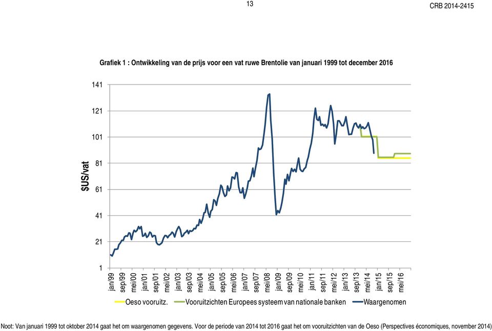 jan/13 sep/13 mei/14 jan/15 sep/15 mei/16 Oeso vooruitz.