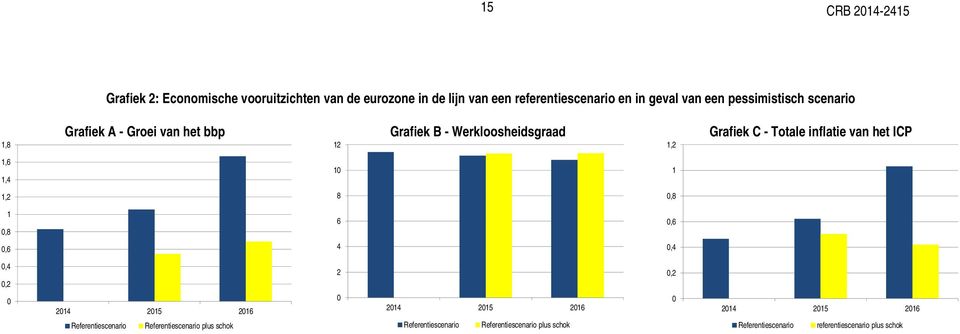 12 1,2 1,6 1,4 10 1 1,2 8 0,8 1 0,8 6 0,6 0,6 4 0,4 0,4 0,2 0 2014 2015 2016 Referentiescenario Referentiescenario plus schok 2 0