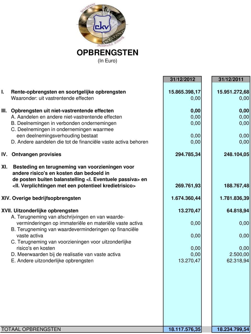 Deelnemingen in ondernemingen waarmee een deelnemingsverhouding bestaat 0,00 0,00 D. Andere aandelen die tot de financiële vaste activa behoren 0,00 0,00 IV. Ontvangen provisies 294.785,34 248.