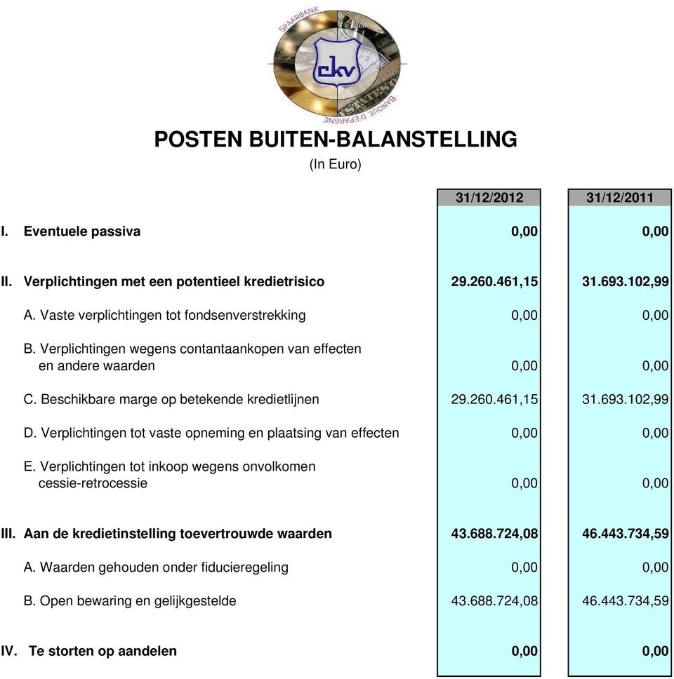 461,15 31.693.102,99 D. Verplichtingen tot vaste opneming en plaatsing van effecten 0,00 0,00 E. Verplichtingen tot inkoop wegens onvolkomen cessie-retrocessie 0,00 0,00 III.