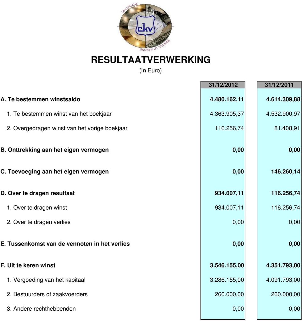 Over te dragen resultaat 934.007,11 116.256,74 1. Over te dragen winst 934.007,11 116.256,74 2. Over te dragen verlies 0,00 0,00 E.