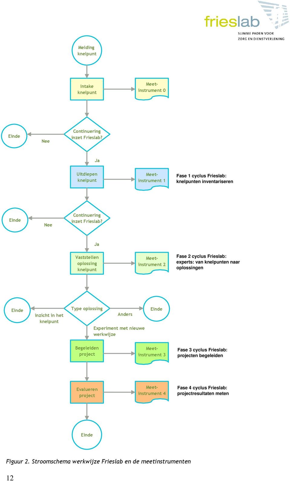 Ja Vaststellen oplossing knelpunt Meetinstrument 2 Fase 2 cyclus Frieslab: experts: van knelpunten naar oplossingen Einde inzicht in het knelpunt Type oplossing