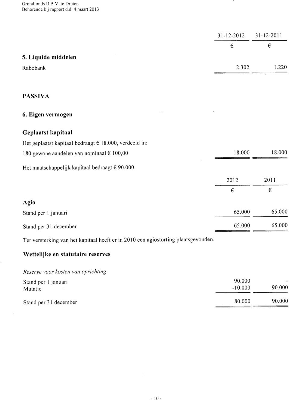 000 Het maatschappelijk kapitaal bedraagt 90.000. 2012 2011 Agio Stand per 1 januari 65.000 65.