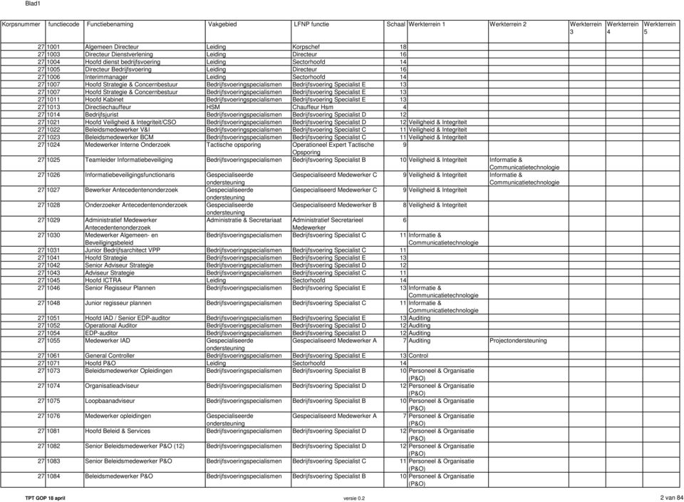 1022 Beleidsmedewerker V&I 27 1023 Beleidsmedewerker BCM 27 1024 Medewerker Interne Onderzoek 27 1025 Teamleider Informatiebeveiliging 27 1026 Informatiebeveiligingsfunctionaris 27 1027 Bewerker