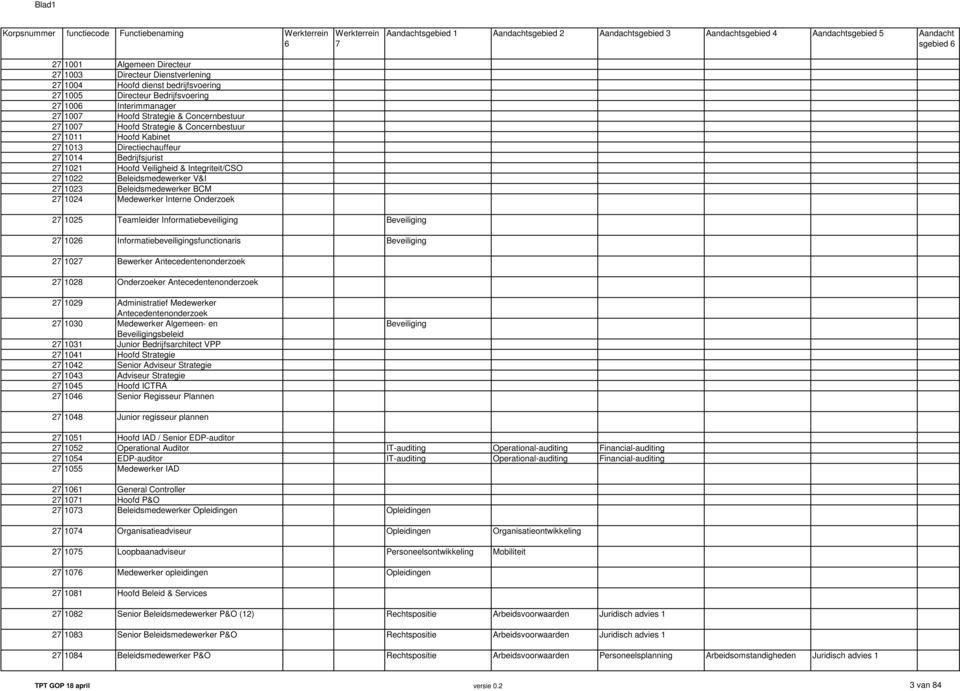 27 1023 Beleidsmedewerker BCM 27 1024 Medewerker Interne Onderzoek 27 1025 Teamleider Informatiebeveiliging Beveiliging 27 1026 Informatiebeveiligingsfunctionaris Beveiliging 27 1027 Bewerker